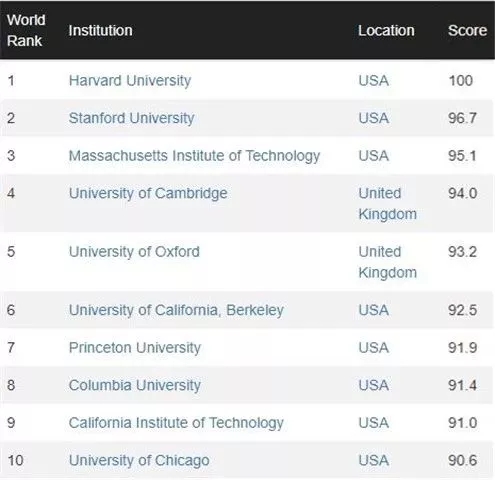 美国留学|加拿大留学|大学排名