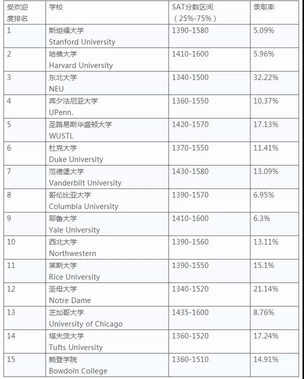 美国留学|SAT|大学排名