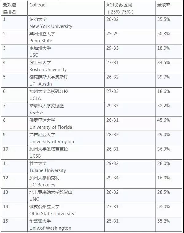 美国留学|SAT|大学排名