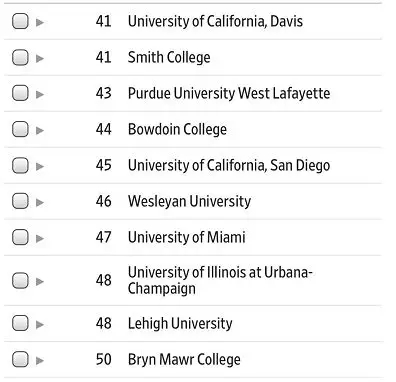 美国留学|美国大学排名