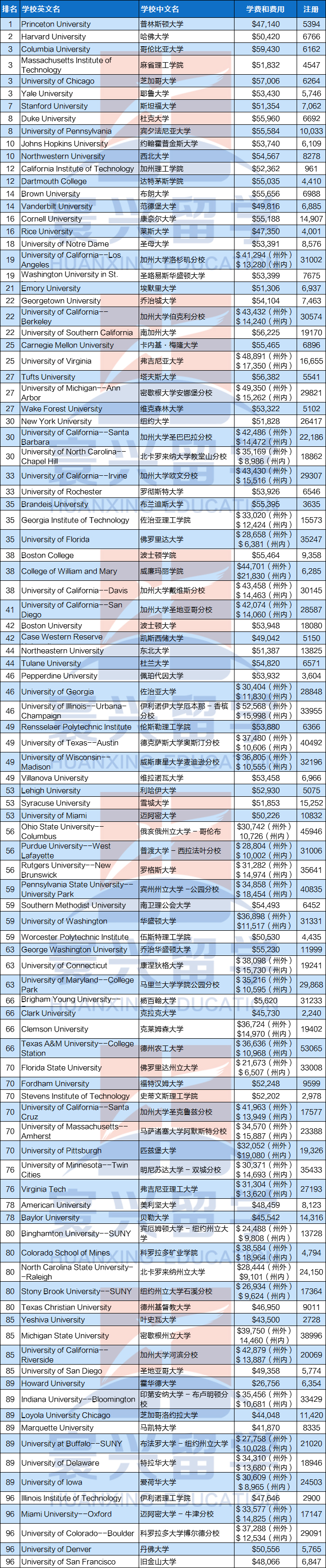 大学排名|美国大学排名