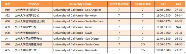 美国留学|大学排名|雅思|语言考试