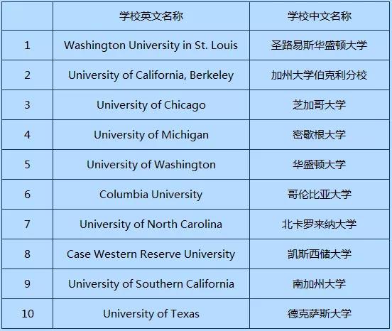 美国留学|大学排名