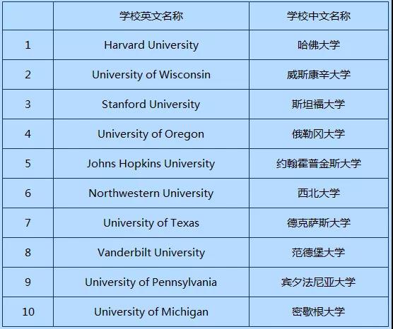 美国留学|大学排名