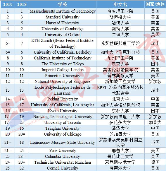 QS世界大学排名