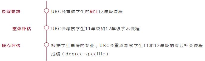 UBC大学录取条件
