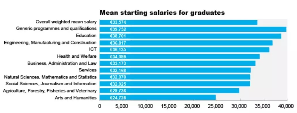 爱尔兰留学就业率