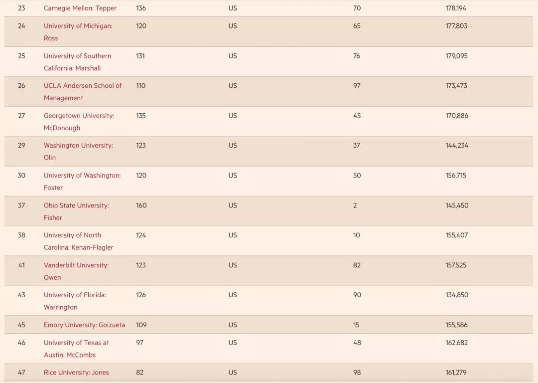 《金融时报》全球MBA排名