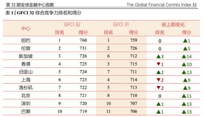 新加坡超越香港成亚洲金融中心，全球排名第三！