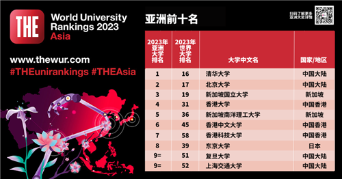 亚洲大学排名