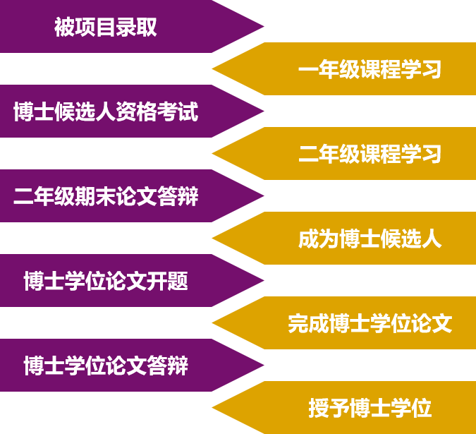 香港中文大学|香港博士申请