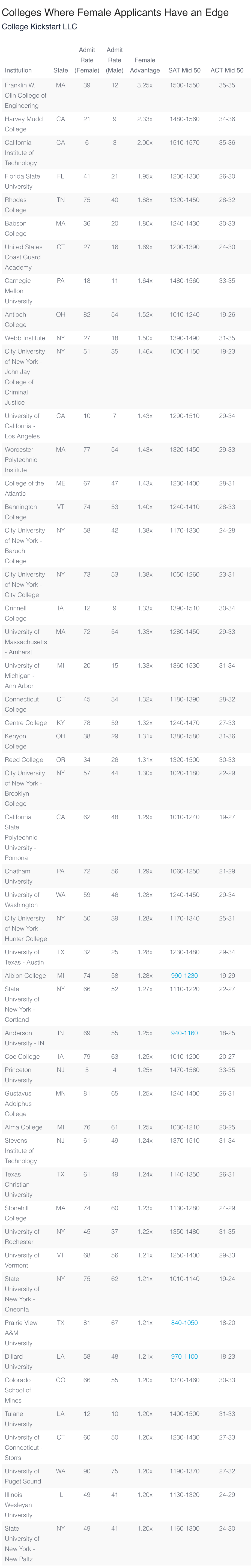 美国留学|美国TOP30大学