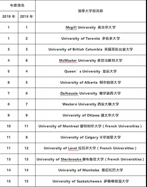 加拿大留学|加拿大大学排名|医博类大学