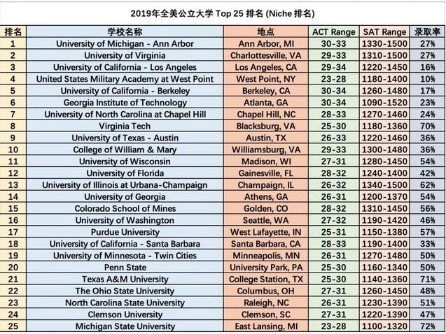 美国公立大学排名