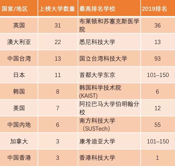 香港留学|大学排名