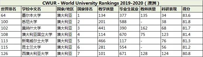 大学排名|CWUR世界大学排名