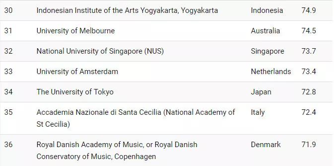 世界音乐学院排名