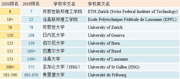 瑞士大学排名