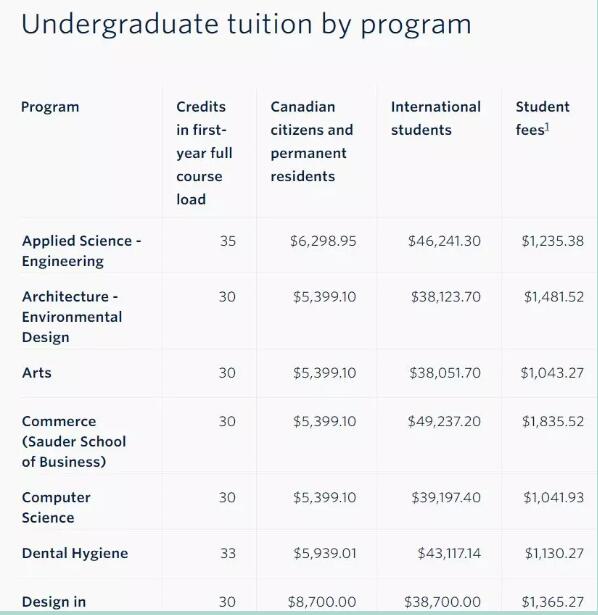 加拿大大学学费