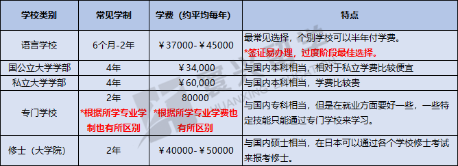 日本留学费用