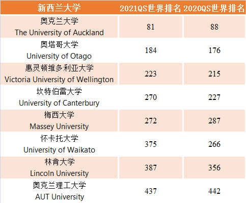 2021QS世界大学排名之新西兰大学排名，奥克兰大学稳居第一
