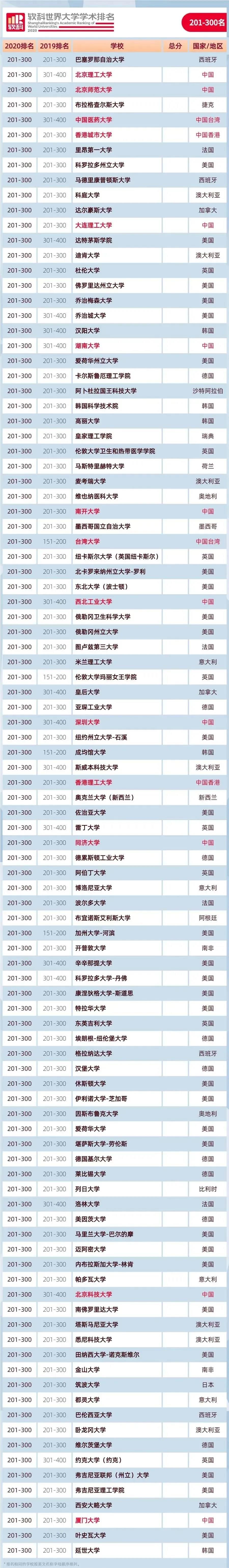 2020软科世界大学学术排名哈佛独占c位18年中国144所大学上榜