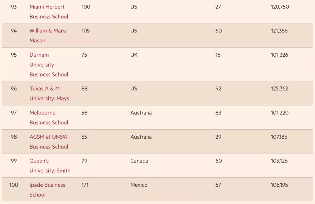 《金融时报》全球MBA排名