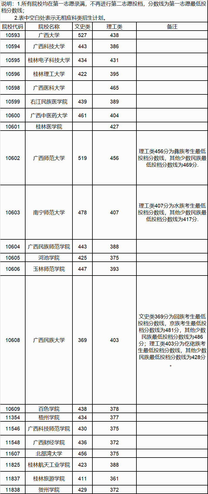 广西高考分数线2011年