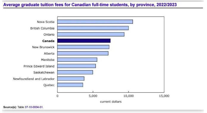 加拿大学费