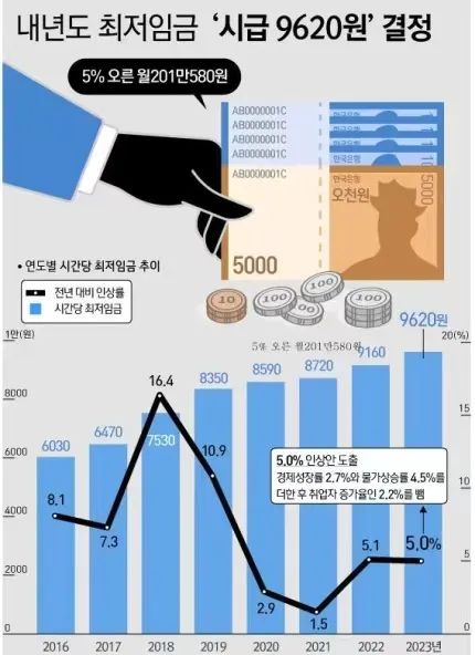 韩国时薪|韩国打工