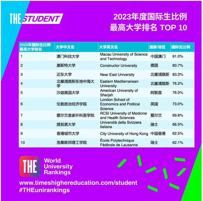 THE2023年度世界国际生比例最高大学排名出炉！