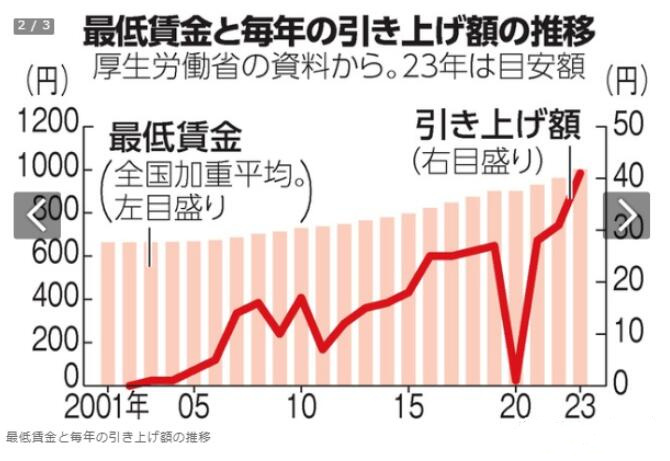 日本上调全国平均最低时薪至1002日元