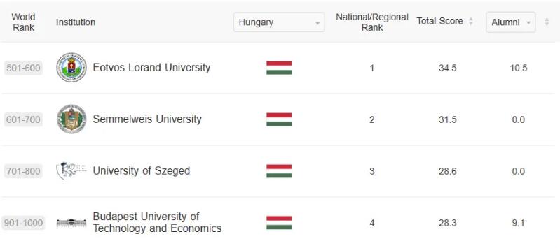 匈牙利大学排名