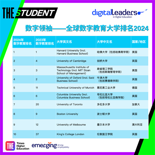 THE发布2024全球数字教育最佳大学！由管理者投票，企业界首选的人才摇篮！