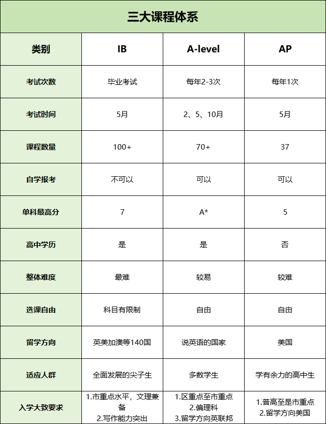 IB、AP、A-Level选哪个?三大主流国际课程真相揭秘!-寰兴留学博客