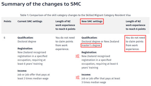 留学新西兰，低成本拿永居？六分制新政下，一年制硕士成快速通道！
